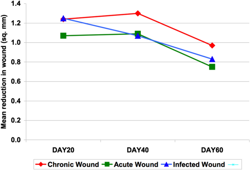 Decoding the Decade: Exploring the Efficacy of Platelet-Rich Plasma (PRP) in Complex Wound Management — A Comprehensive Study
