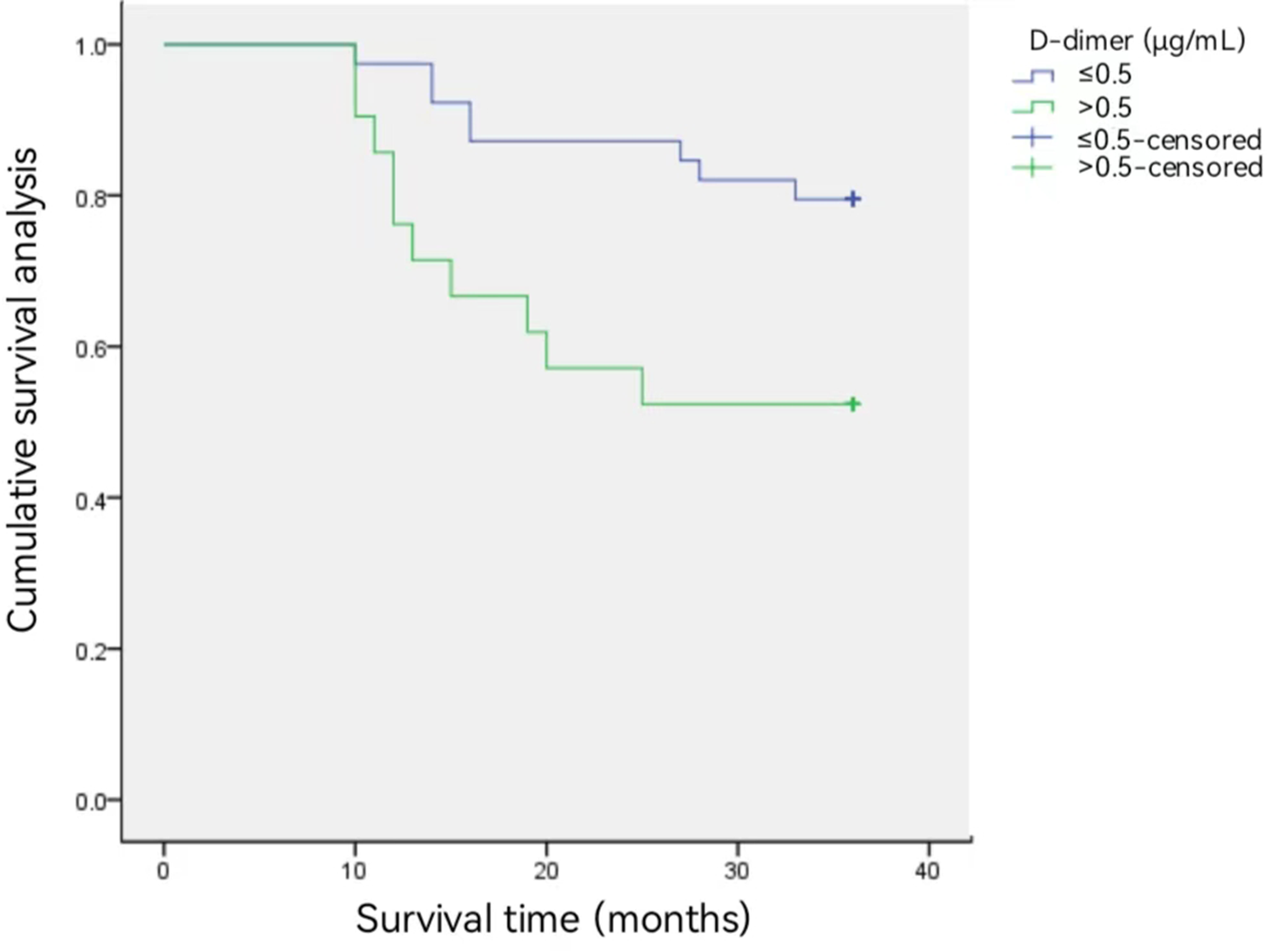 Clinical value of measuring plasma D-dimer levels in patients with esophageal cancer