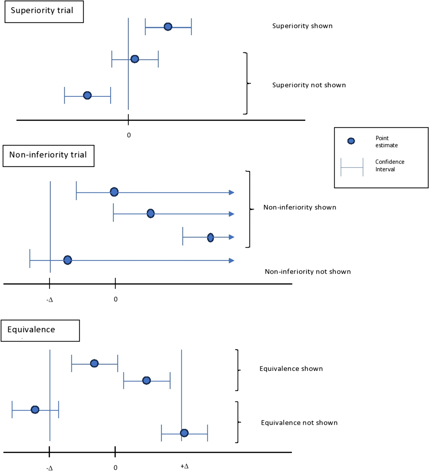 Understanding three standard study designs for randomized controlled trials