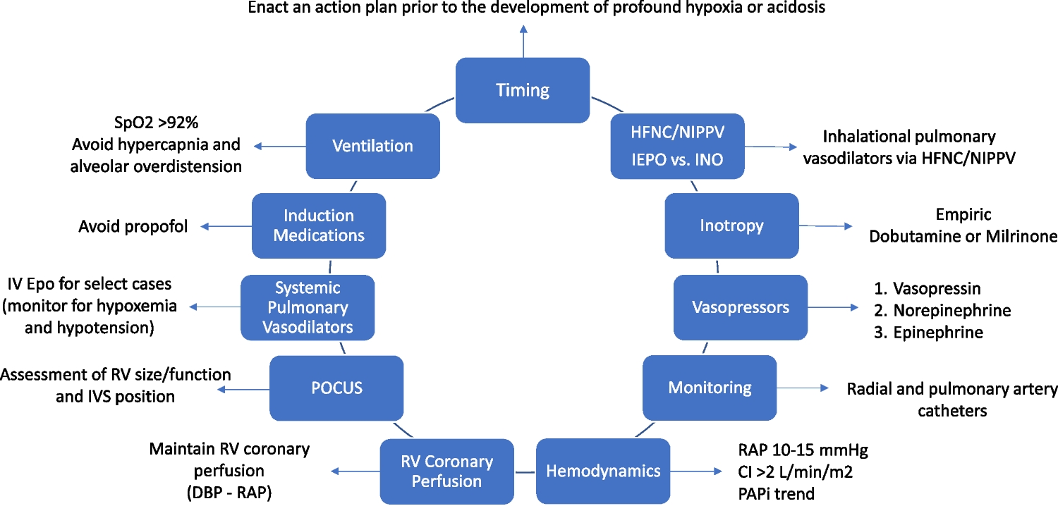 Management of the peri-intubation period in patients with pulmonary arterial hypertension and respiratory failure
