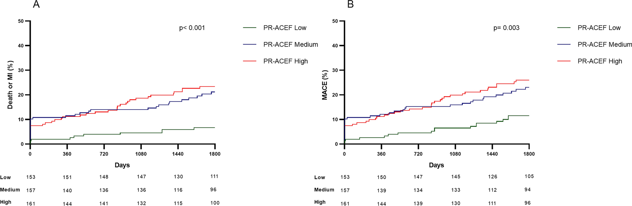 Integrating platelet reactivity in the age, creatinine and ejection fraction score to predict clinical outcomes following percutaneous coronary intervention in patients with chronic coronary syndrome: the PR-ACEF score