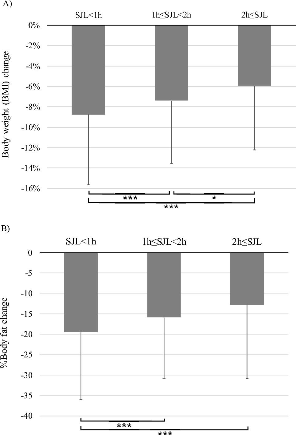 Association between social jetlag and weight and fat reduction in dieting