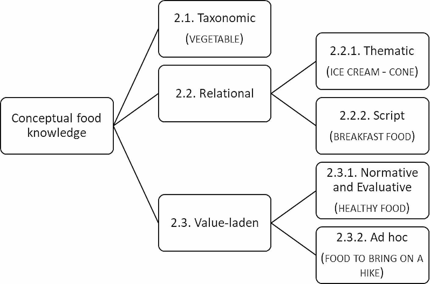 Early Conceptual Knowledge About Food
