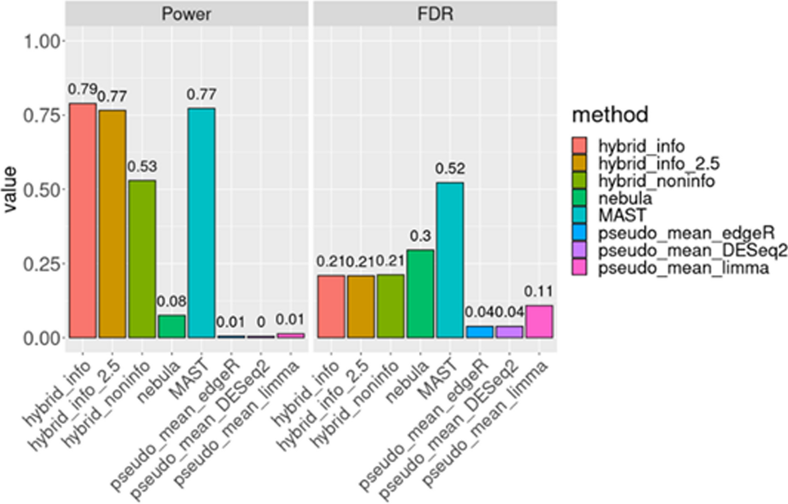 Bayesian-frequentist hybrid inference framework for single cell RNA-seq analyses