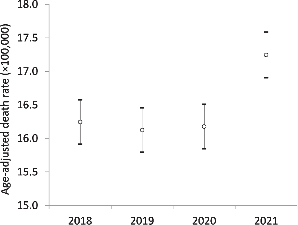 Age standardized mortality in US children during the first two years of the COVID-19 pandemic