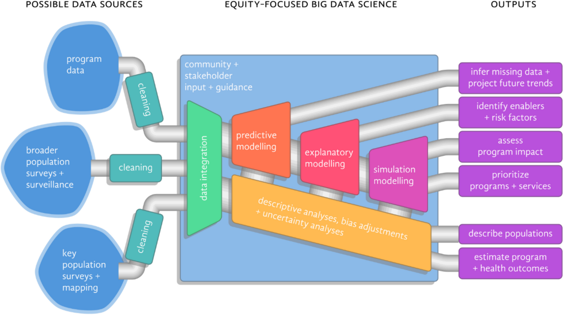 Challenges and Opportunities in Big Data Science to Address Health Inequities and Focus the HIV Response