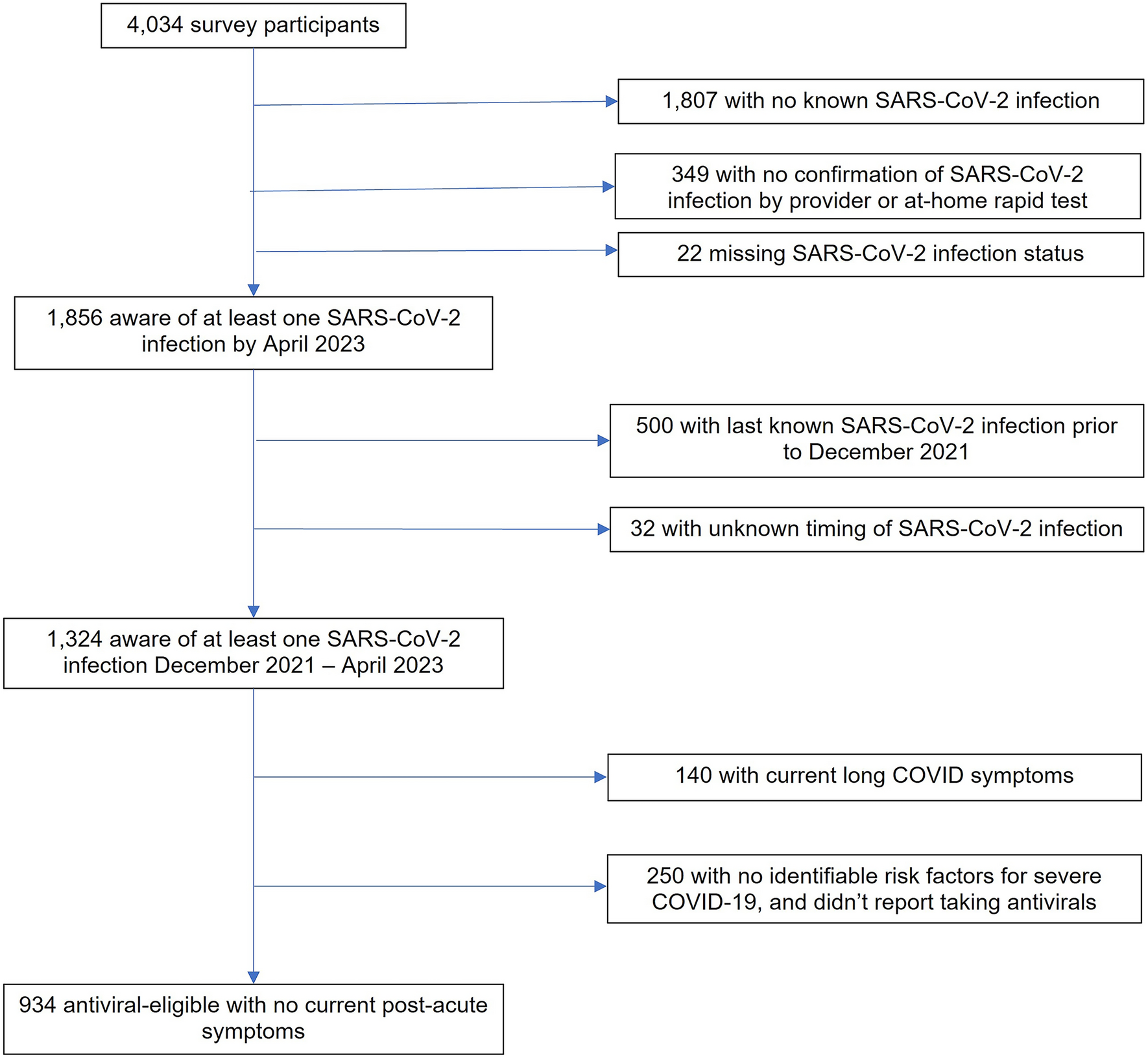 Perceived Risk for Severe COVID-19 and Oral Antiviral Use Among Antiviral-Eligible US Adults
