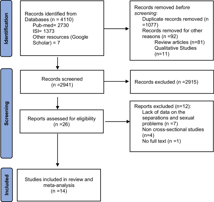 The prevalence of sexual problems in the divorced population and the prevalence of separation in populations with sexual problems: a meta-analysis