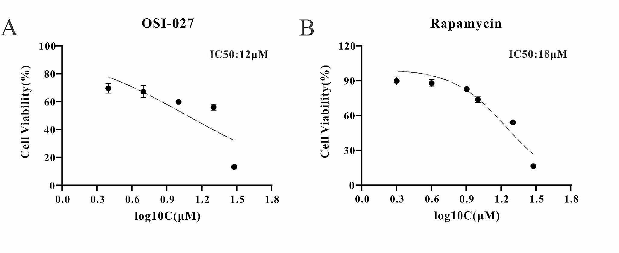 Study on the effects of rapamycin and the mTORC1/2 dual inhibitor OSI-027 on the metabolism of colon cancer cells based on UPLC-MS/MS metabolomics