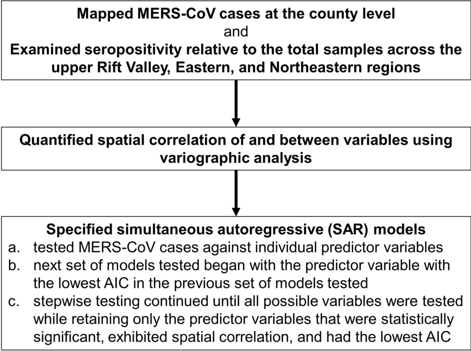 Spatial examination of social and environmental drivers of Middle East respiratory syndrome coronavirus (MERS-CoV) across Kenya