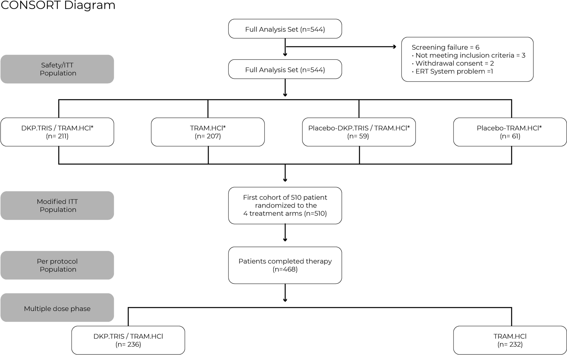 Dexketoprofen Trometamol and Tramadol Hydrochloride Fixed-Dose Combination in Moderate to Severe Acute Low Back Pain: A Phase IV, Randomized, Parallel Group, Placebo, Active-Controlled Study (DANTE)