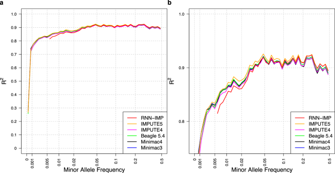 Two-stage strategy using denoising autoencoders for robust reference-free genotype imputation with missing input genotypes