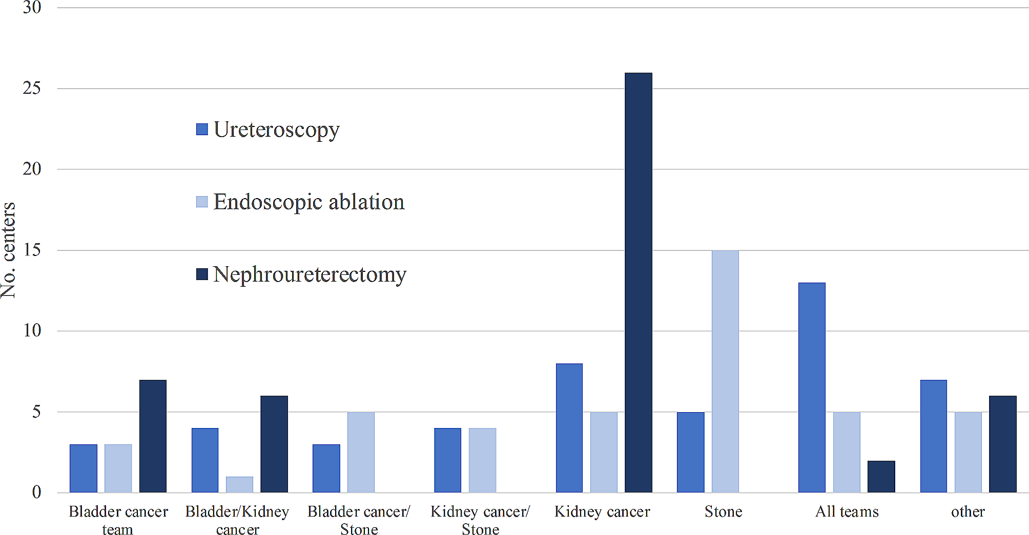 Perioperative management of upper tract urothelial carcinoma in the Nordic countries