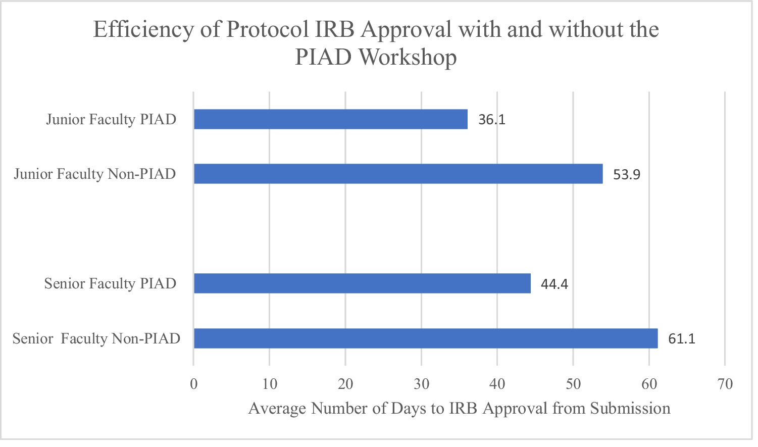 Protocol-in-a-Day Workshop: Expediting IRB Approval for Junior and Senior Faculty