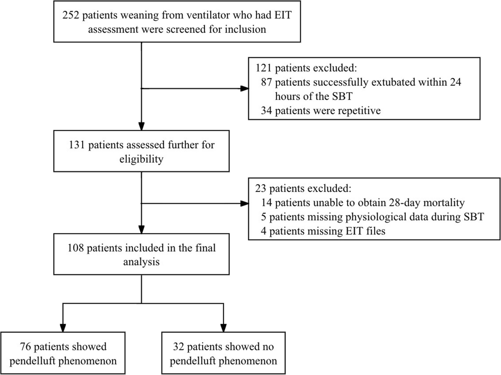 Occurrence of pendelluft during ventilator weaning with T piece correlated with increased mortality in difficult-to-wean patients