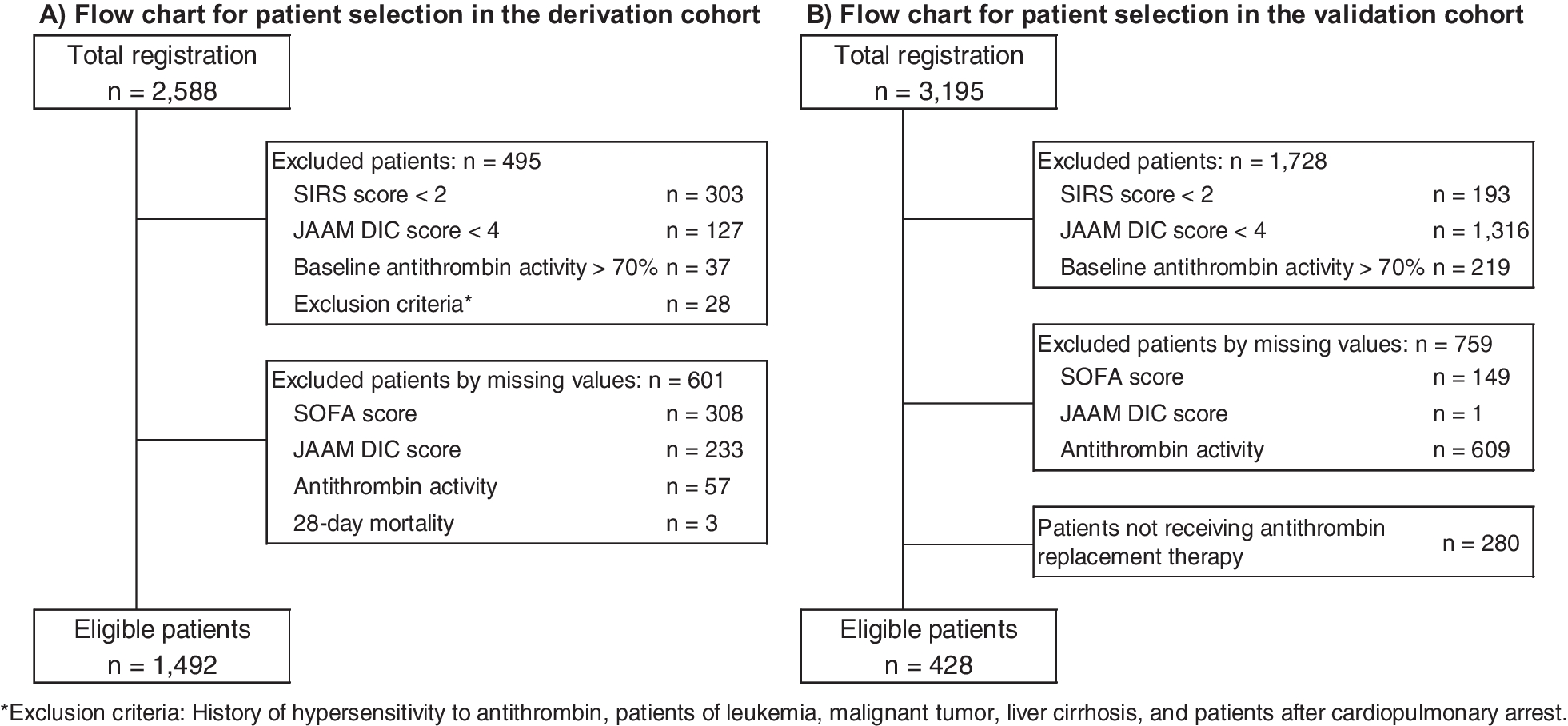 Determining prognostic indicator for anticoagulant therapy in sepsis-induced disseminated intravascular coagulation
