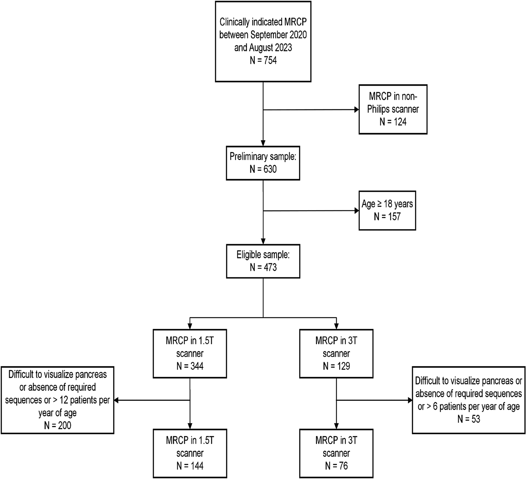 Magnetic resonance imaging T1 mapping of the liver, pancreas and spleen in children