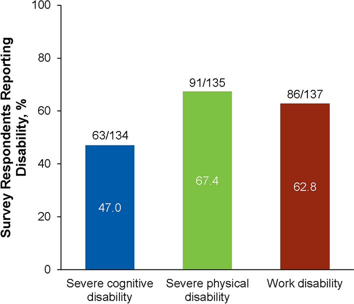 Disability Associated with Chronic Graft-Versus-Host Disease After Allogeneic Hematopoietic Stem Cell Transplantation: Analysis of a Cross-Sectional US Patient Survey