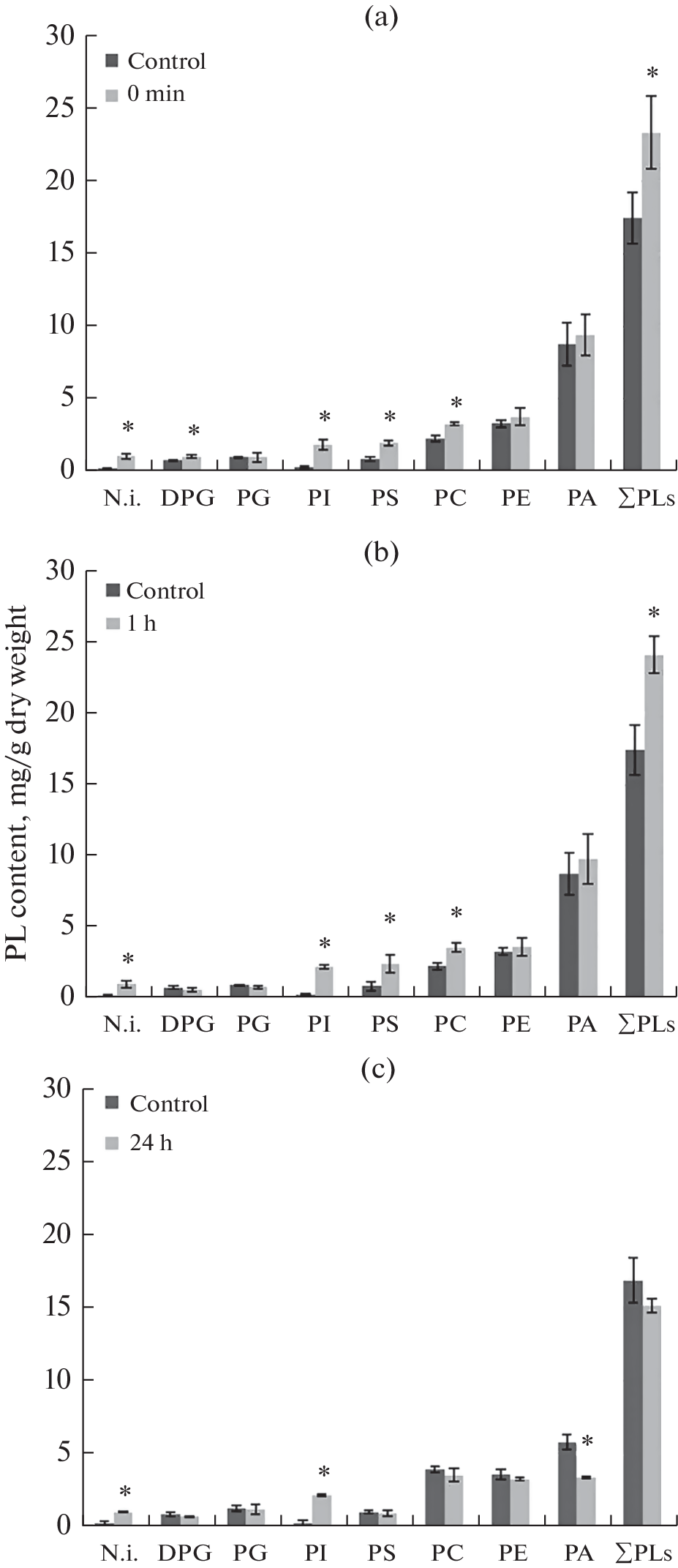 Influence of Low-Intensive He-Ne Laser Radiation on the Composition and Content of Phospholipids and Sterols in the Callus Tissues of Wheat Тriticum aestivum L.