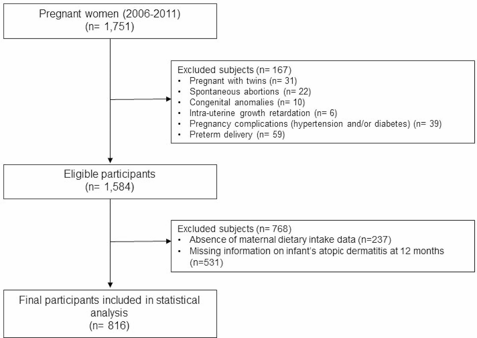 Association of maternal ultra-processed food consumption during pregnancy with atopic dermatitis in infancy: Korean Mothers and Children’s Environmental Health (MOCEH) study