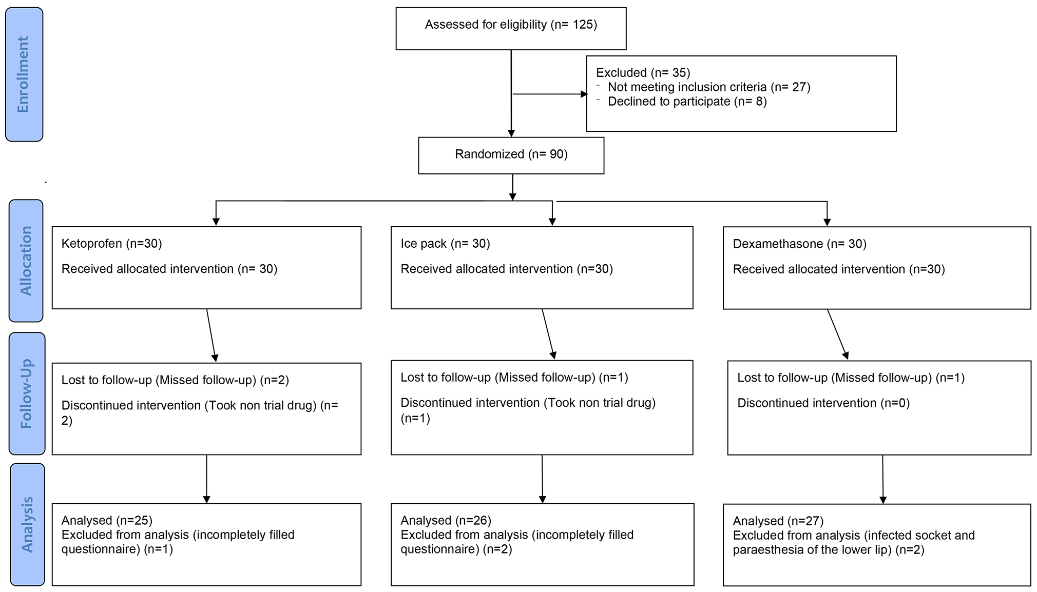 Comparison of the effect of dexamethasone, ketoprofen and cold compress on postoperative quality of life following impacted lower third molar surgery: a randomized clinical trial