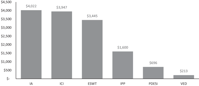 Patient out-of-pocket costs for guideline-recommended treatments for erectile dysfunction: a medicare cost modeling analysis