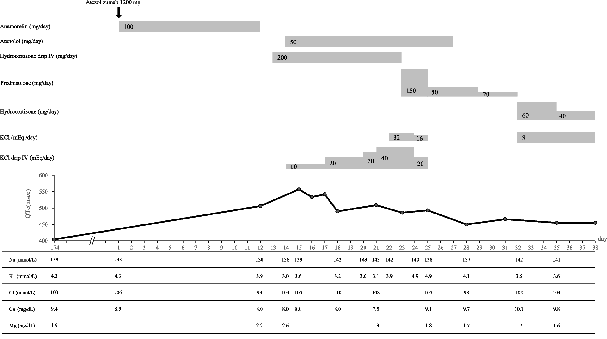 Case report of QT interval prolongation induced by anamorelin in an obese patient with non-small cell lung cancer