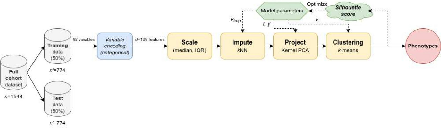 Obtaining patient phenotypes in SARS-CoV-2 pneumonia, and their association with clinical severity and mortality