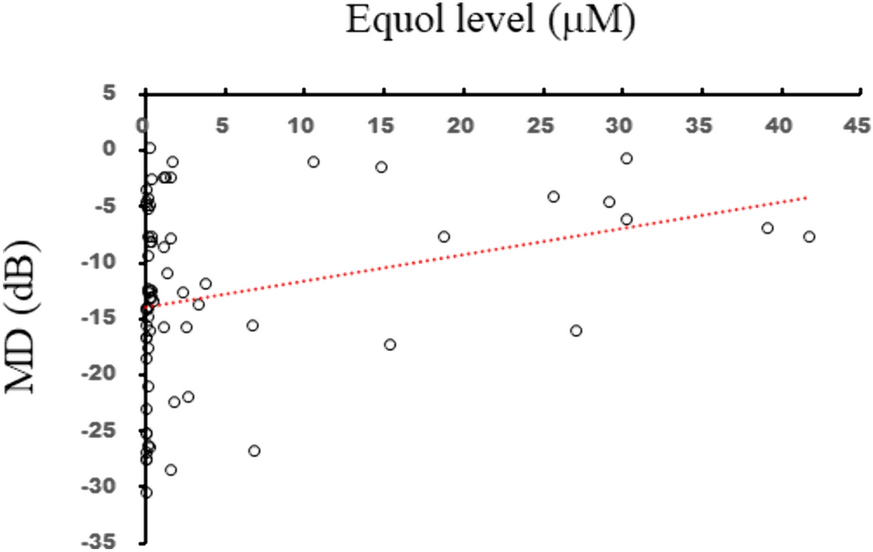 The relationship between equol production status and normal tension glaucoma