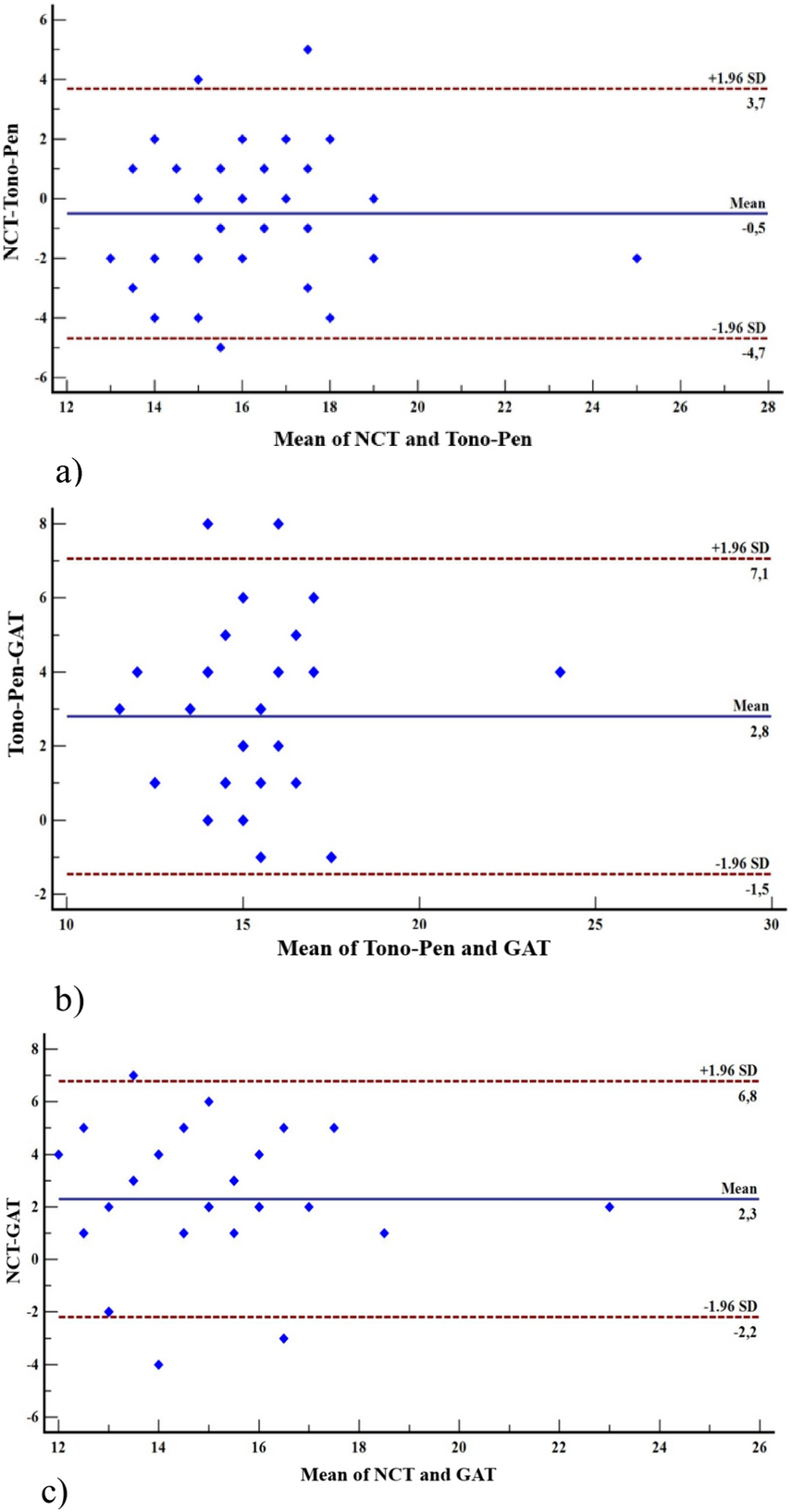 Comparison of intraocular pressure measurements with the tono-pen, goldmann applanation tonometer, and noncontact tonometer in nonglaucomatous pseudophakic children