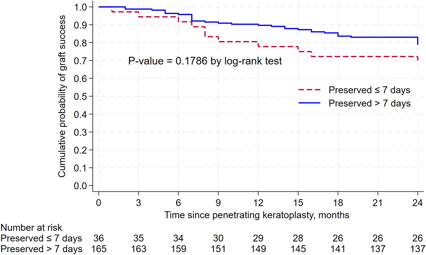 Risk factors for corneal graft rejection after penetrating keratoplasty for keratoconus