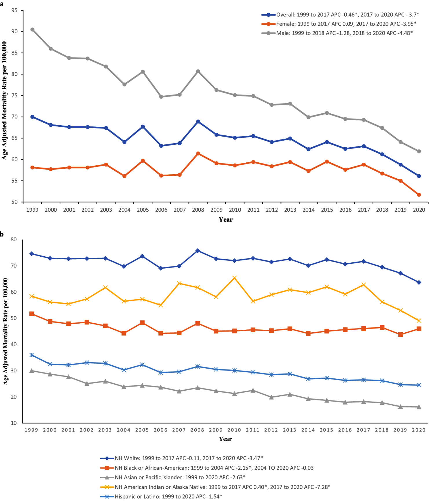 Demographic and geographical trends in chronic lower respiratory diseases mortality in the United States, 1999 to 2020
