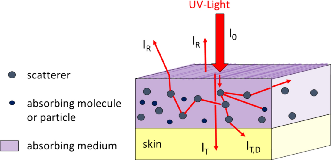 Monte Carlo simulations of light transport in sunscreen formulations
