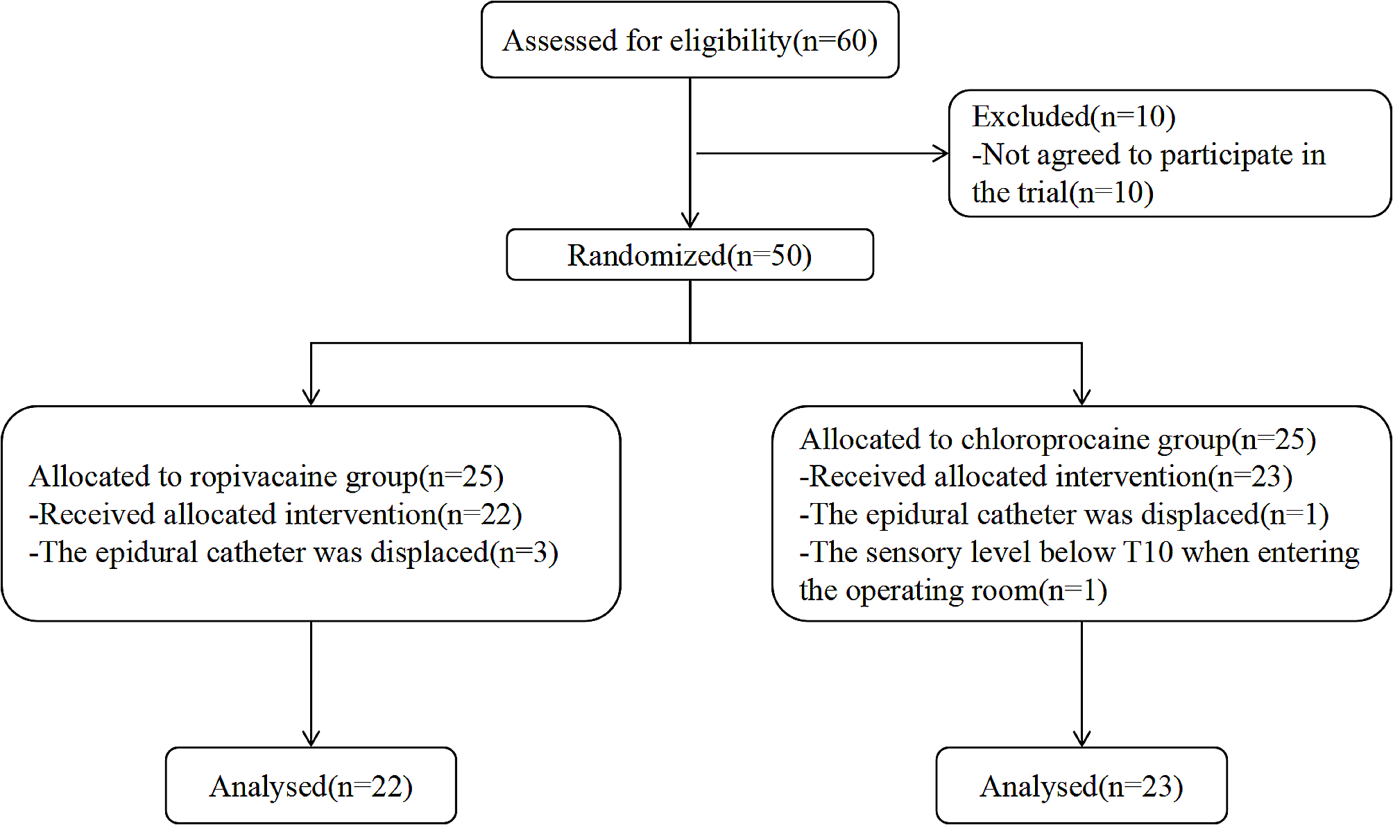 0.75% ropivacaine may be a suitable drug in pregnant women undergoing urgent cesarean delivery during labor analgesia period