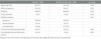Comparative analysis of obstetric, perinatal, and neurodevelopmental outcomes following chorionic villus sampling and amniocentesis