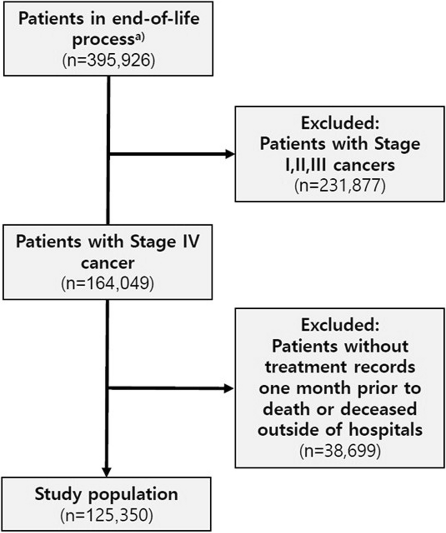 Decreased aggressive care at the end of life among advanced cancer patients in the Republic of Korea: a nationwide study from 2012 to 2018