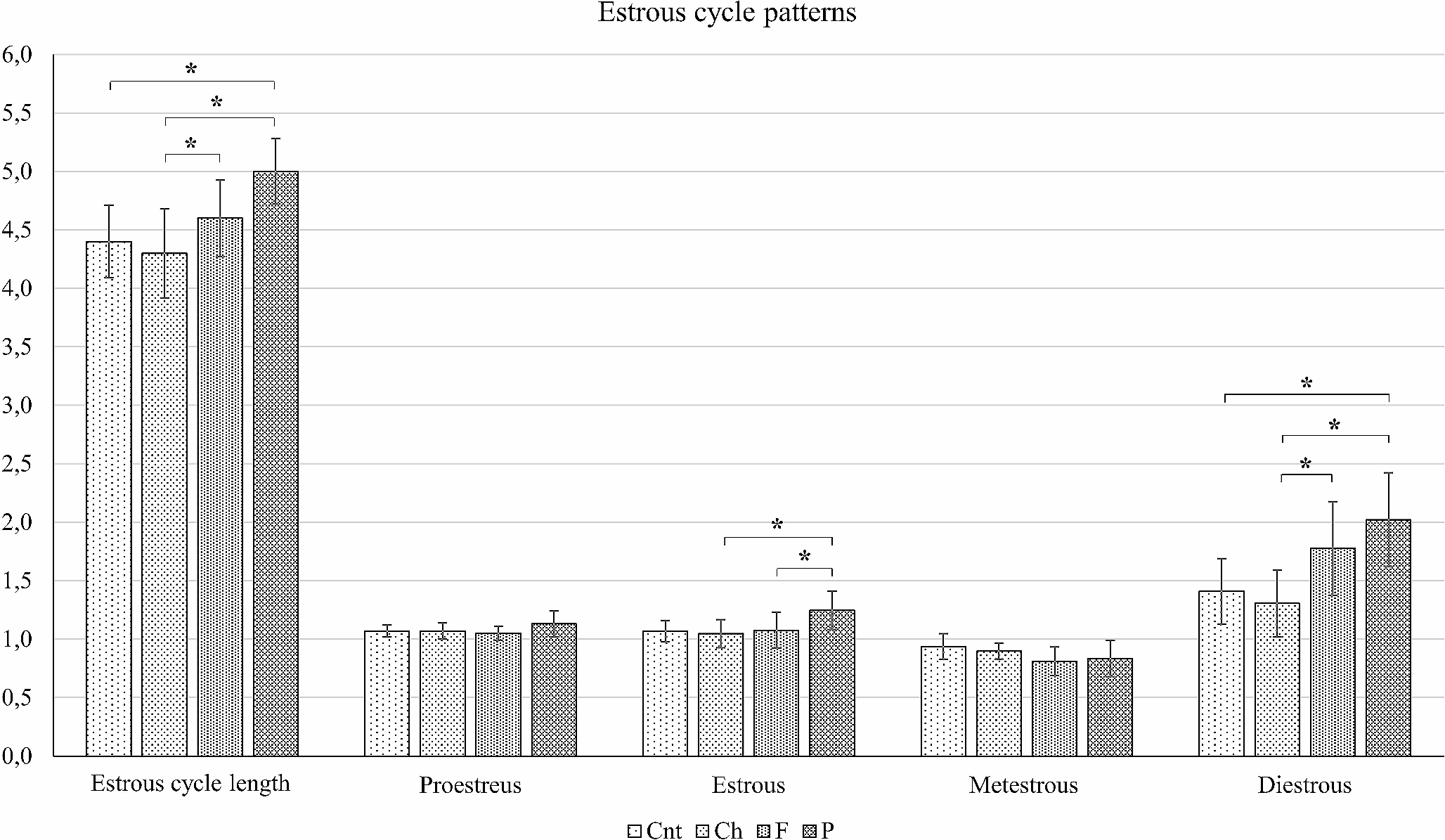 High Carbohydrate, Fat, and Protein Diets Have a Critical Role in Folliculogenesis and Oocyte Development in Rats