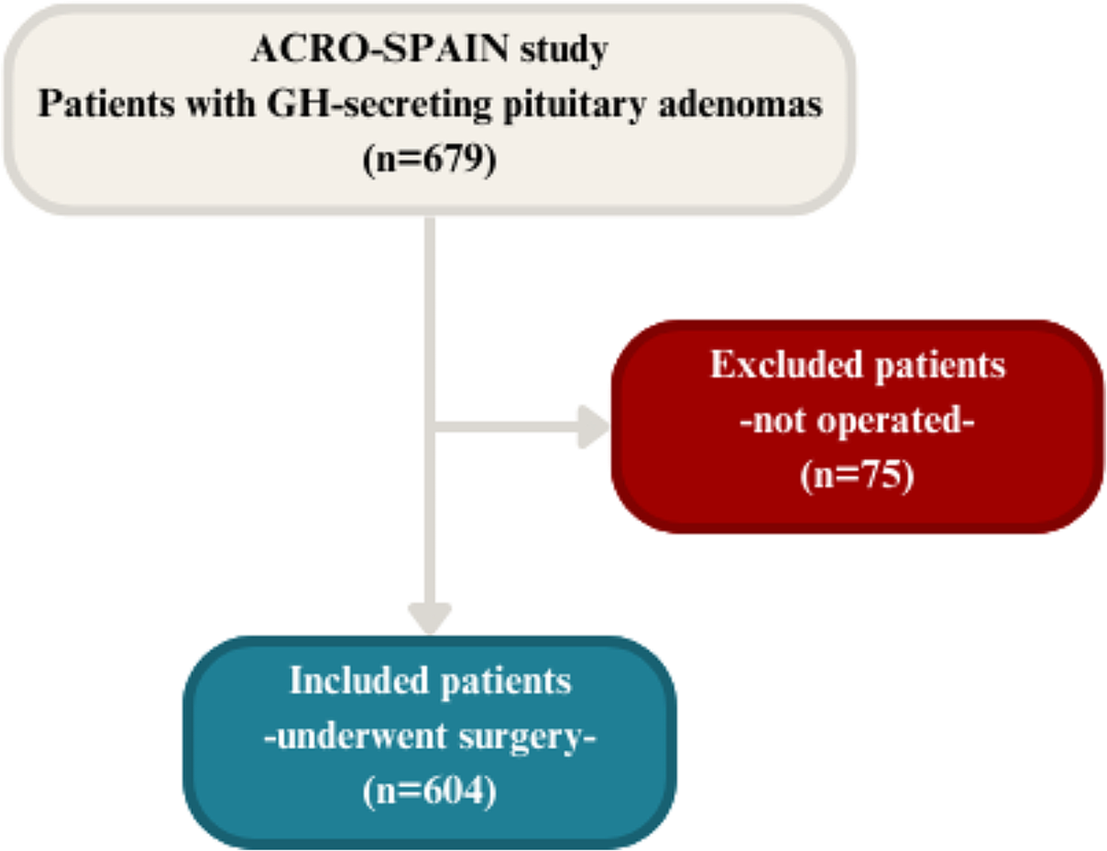 Glucose metabolism outcomes after pituitary surgery in patients with acromegaly