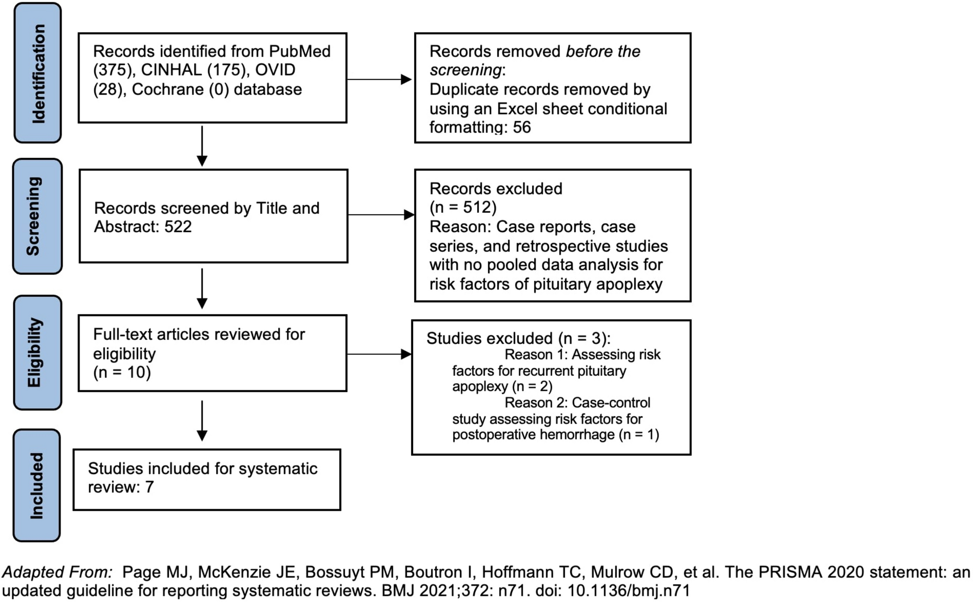 Pituitary apoplexy: a systematic review of non-gestational risk factors