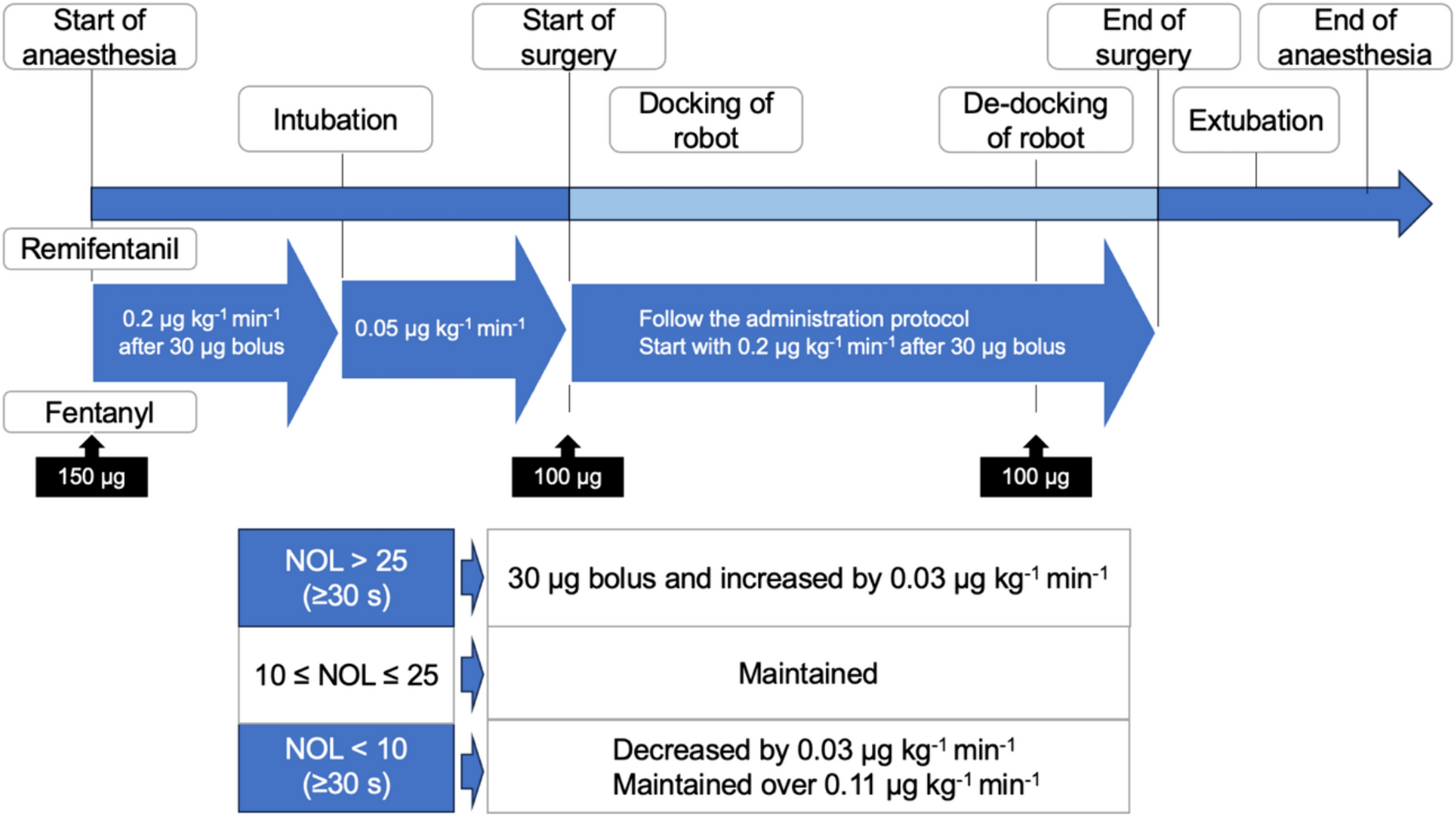 Effect of nociception level-directed analgesic management on opioid usage in robot-assisted laparoscopic radical prostatectomy: a single-center, single-blinded, randomized controlled trial