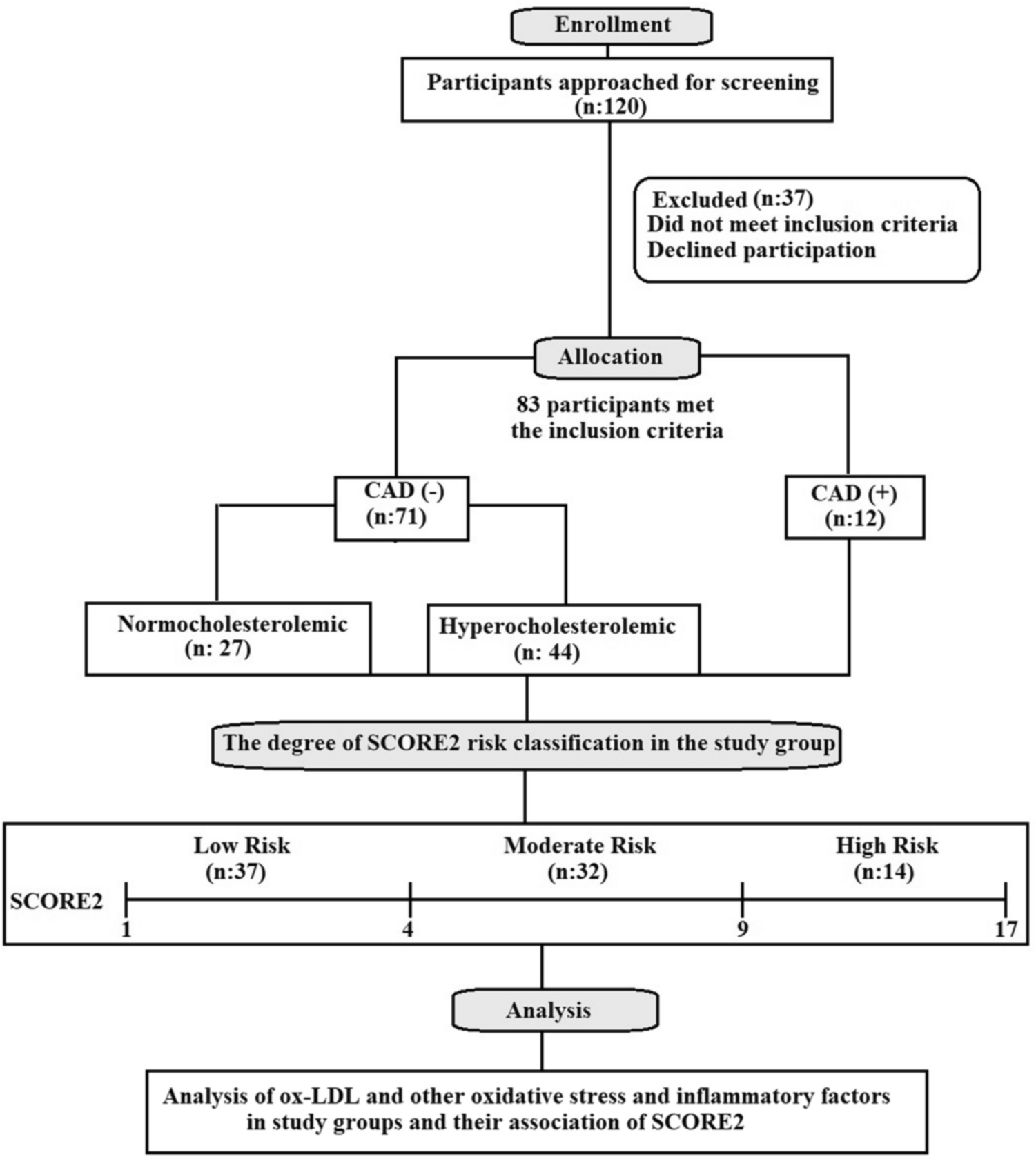 Elevated Oxidized LDL Level is Associated with Systematic Coronary Risk Evaluation (SCORE2) High-Risk Prediction Algorithm: A Preliminary Study