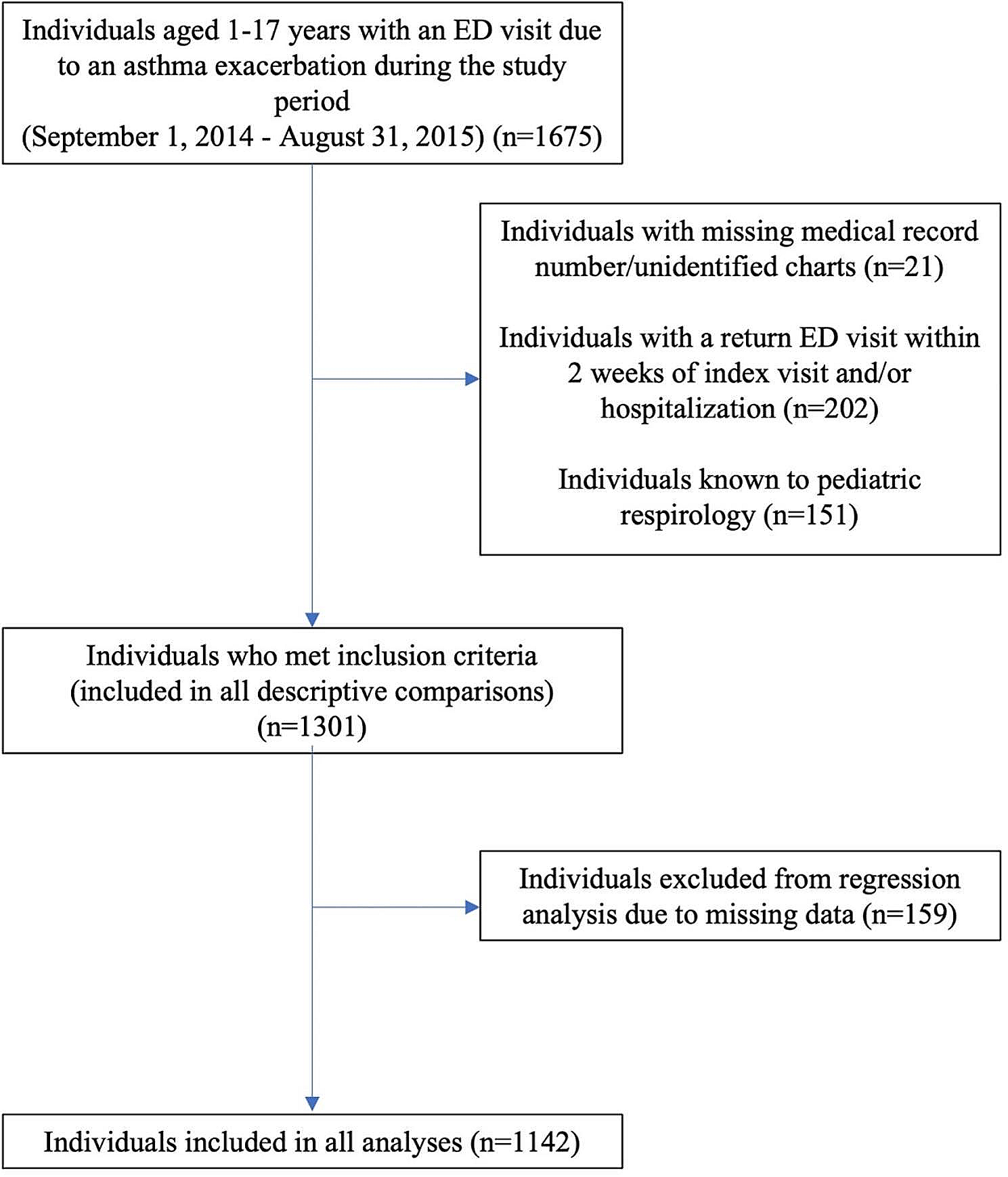 A real-world evaluation of the effectiveness and Sufficiency of Current Emergency Department Preventative Strategies for Reducing Emergency Department revisits in a Canadian children’s hospital: a retrospective cohort study