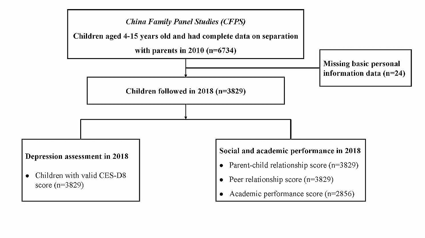 Association of early parent–child separation with depression, social and academic performance in adolescence and early adulthood: a prospective cohort study