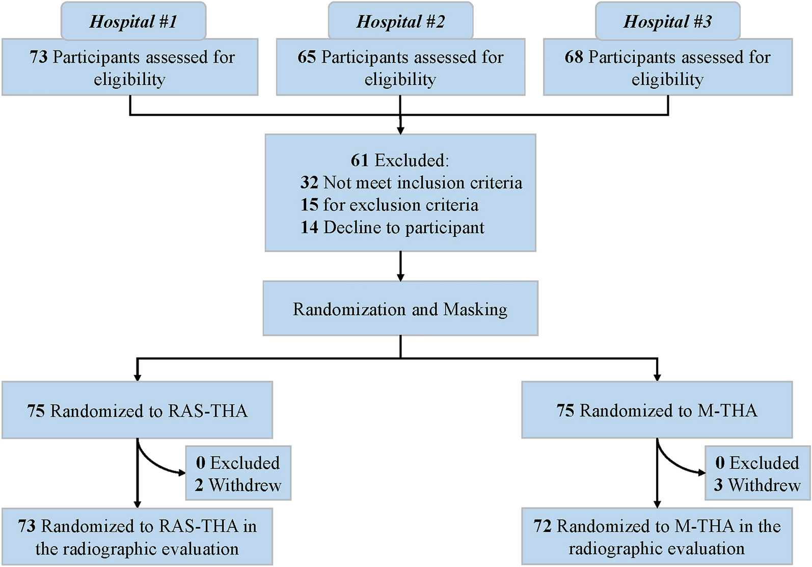 Radiographic evaluation of robot-assisted versus manual total hip arthroplasty: a multicenter randomized controlled trial