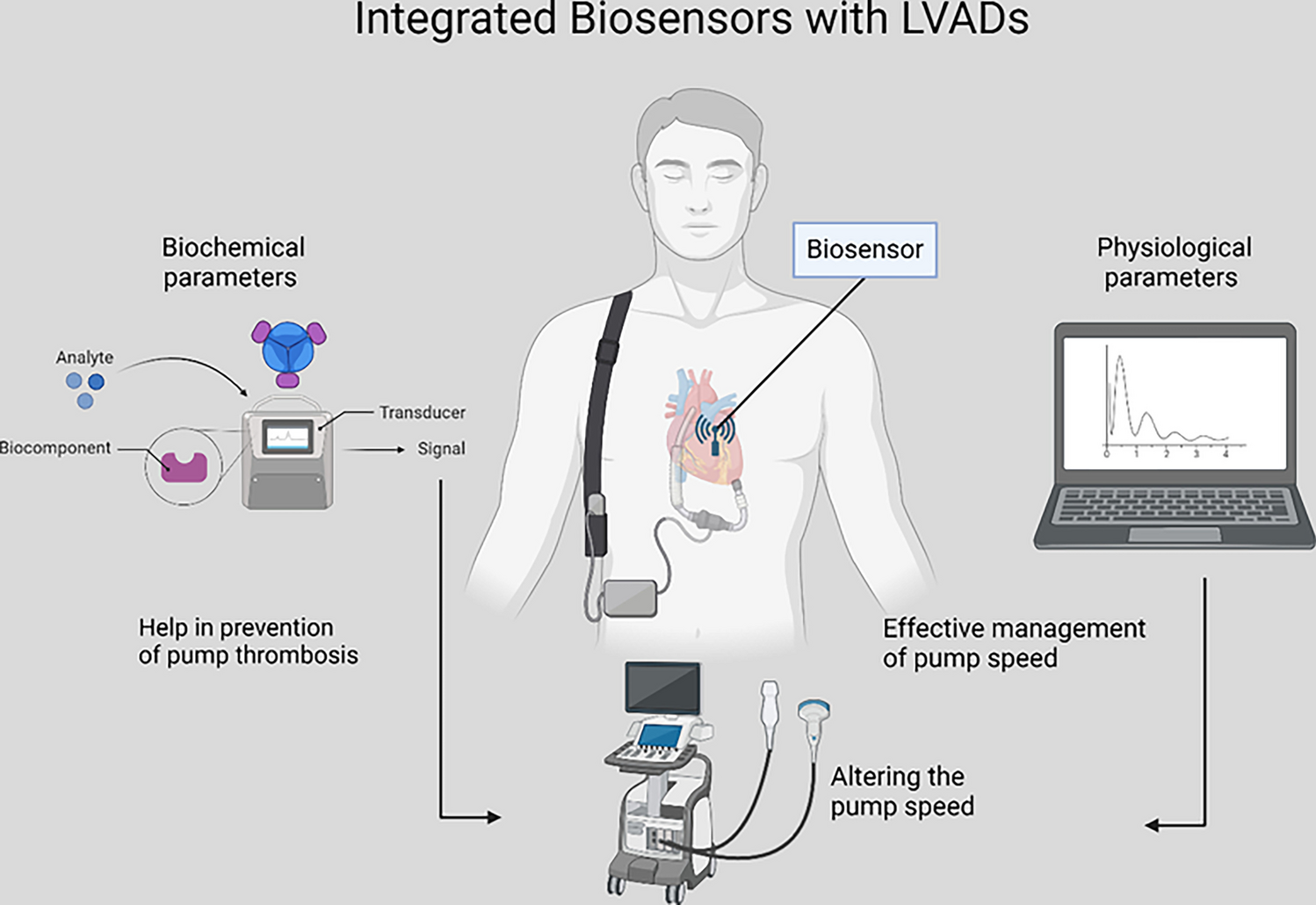 Biosensors with left ventricular assist devices