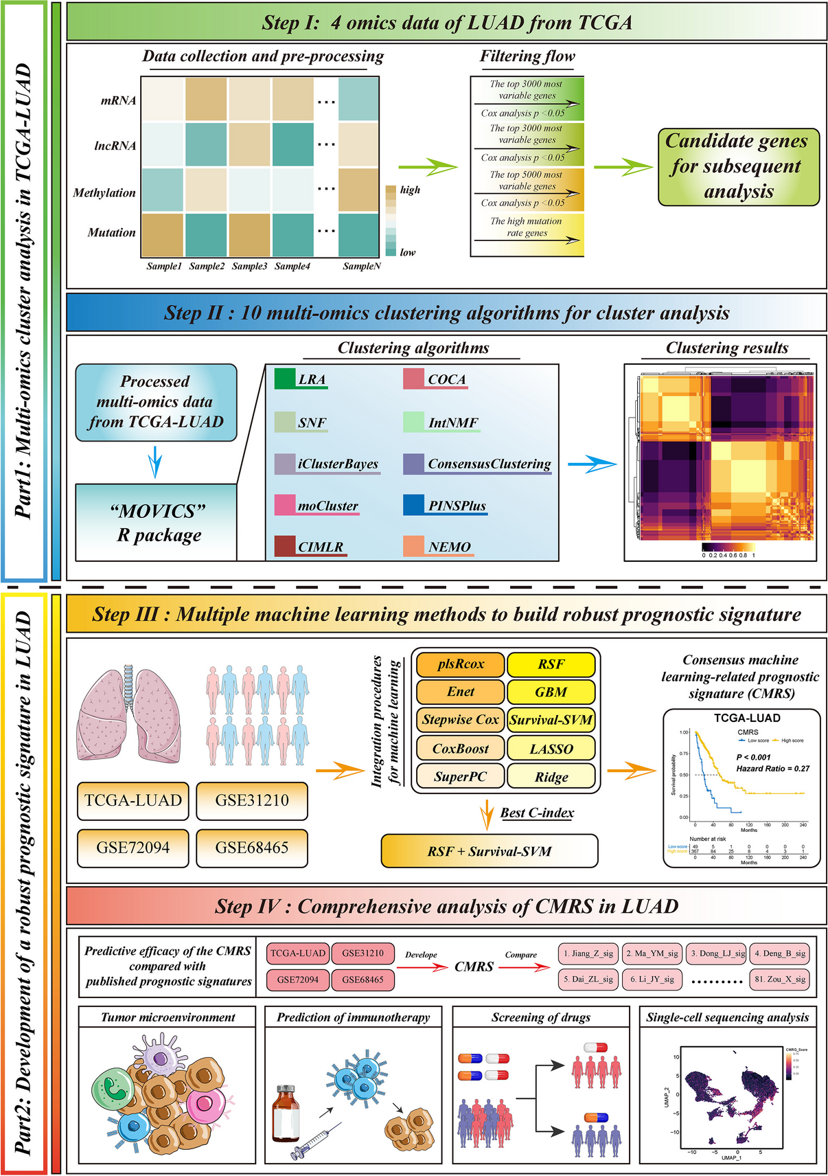 Integrated multi-omics analysis and machine learning to refine molecular subtypes, prognosis, and immunotherapy in lung adenocarcinoma
