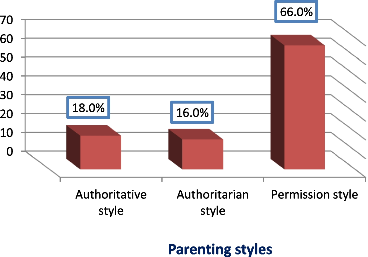 Sounding the alarm regarding mental health of children and adolescents in relation to parenting style