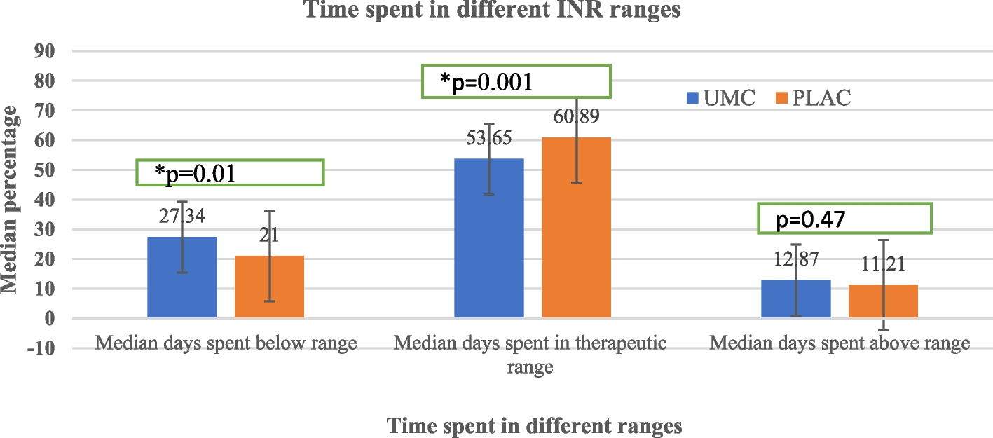 Comparison of anticoagulation control and outcomes between usual medical care and pharmacist-led anticoagulation service in ambulatory patients taking warfarin at tertiary hospital in Ethiopia: a quasi-experimental study