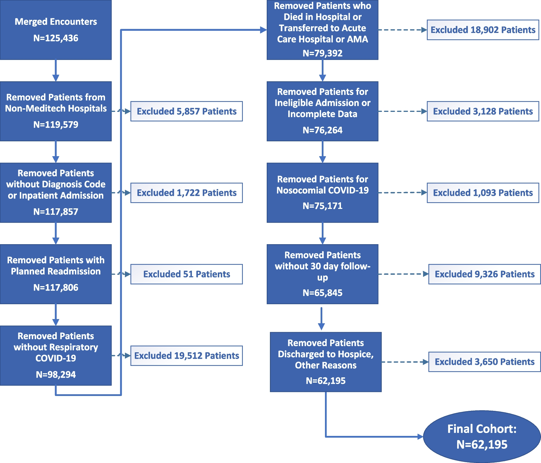 Analysis of Clinical Criteria for Discharge Among Patients Hospitalized for COVID-19: Development and Validation of a Risk Prediction Model