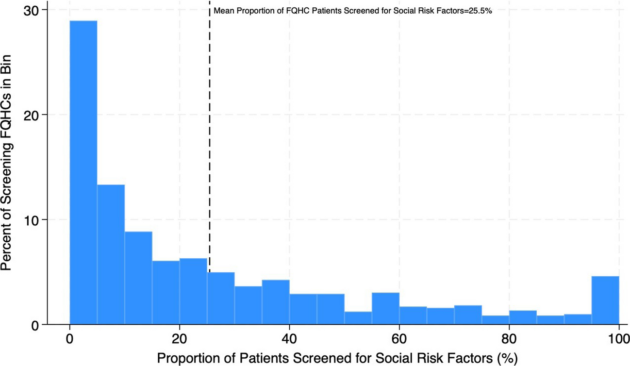 National Social Risk Factor Screening Rates Among Federally Qualified Health Center Patients